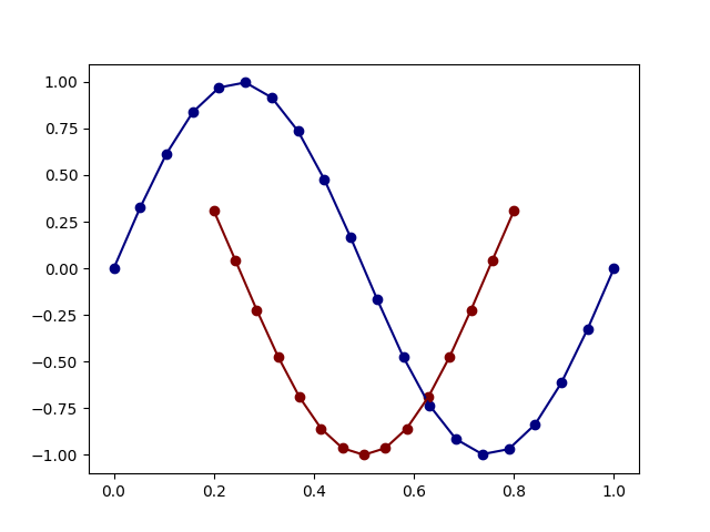 plot irregular functional