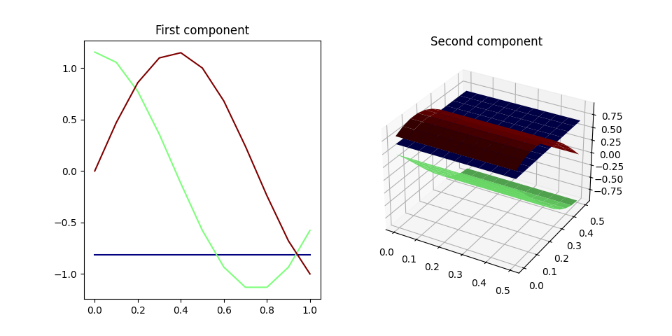 First component, Second component