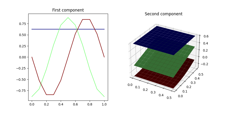 First component, Second component
