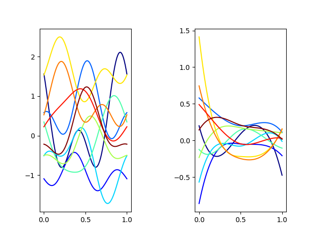 plot karhunen multivariate