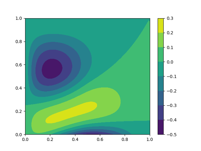 plot simulation