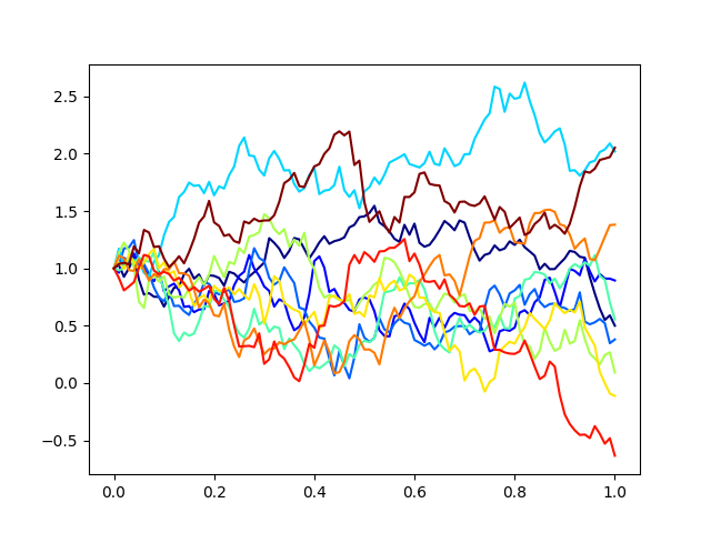 plot brownian