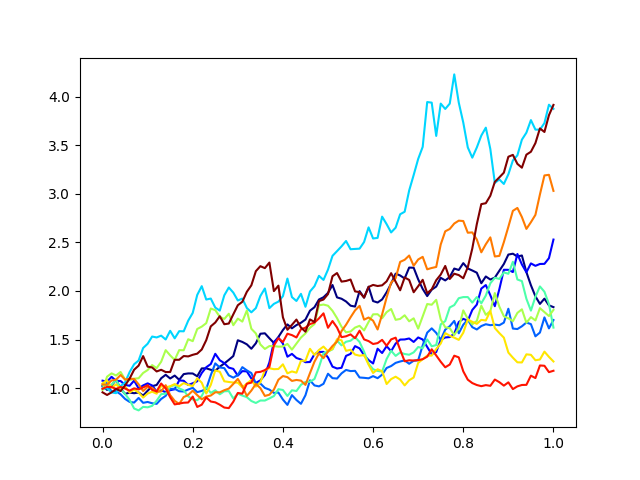 plot brownian