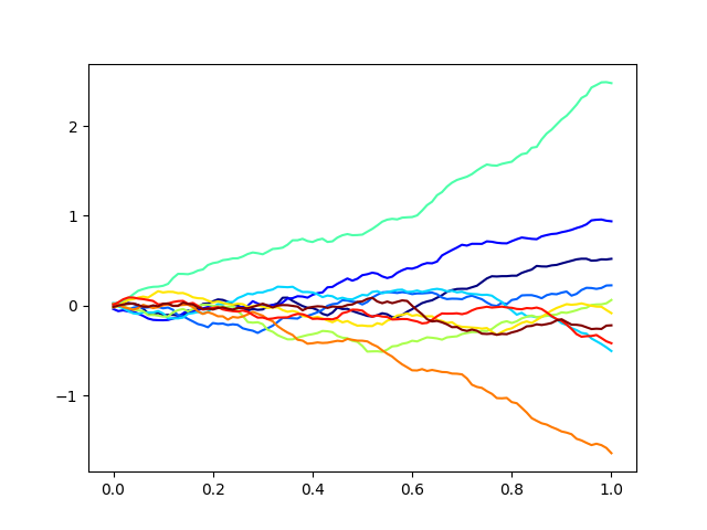 plot brownian