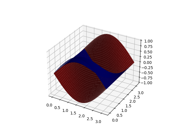 plot dense functional