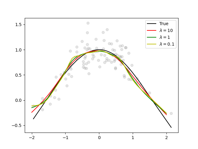 plot psplines 1d