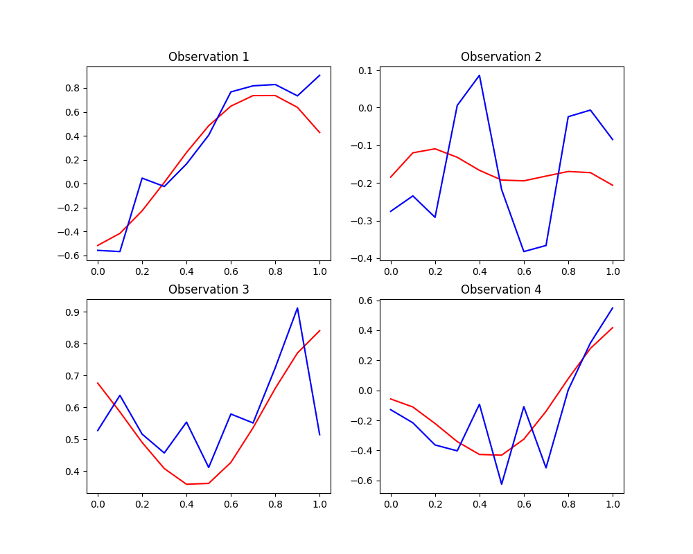 Observation 1, Observation 2, Observation 3, Observation 4