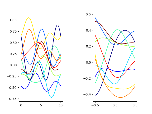 plot karhunen multivariate