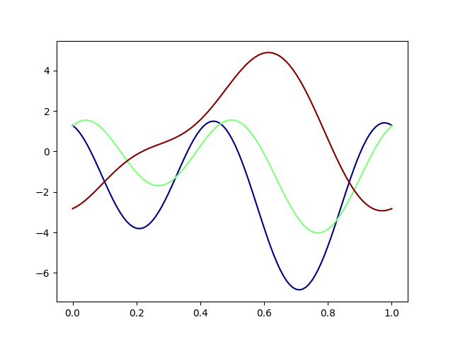 plot basis functional