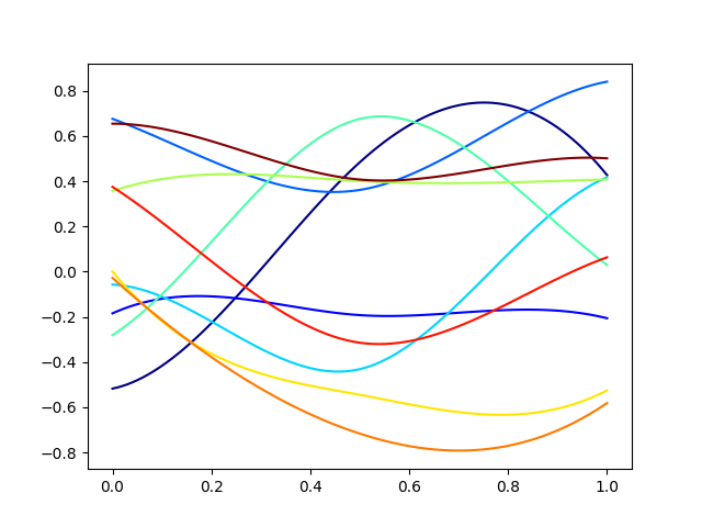 plot simulation